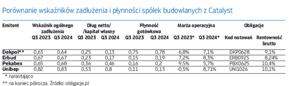 Obniżka w produkcji budowlanej nie stanowi zagrożenia dla obligacji