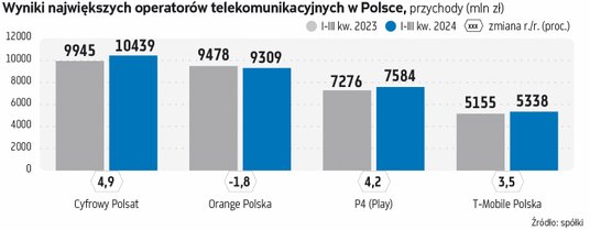 Analiza rynku akcji telekomunikacyjnych w 2025 roku: Cyfrowy Polsat na prowadzeniu według biur maklerskich
