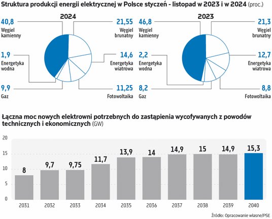 Moc produkcyjna prądu będzie kurczyć się. Brak problemów przewidziany na 2025 rok.